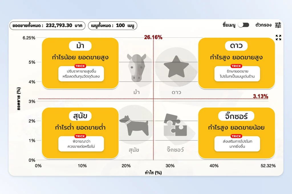 Menu Engineering