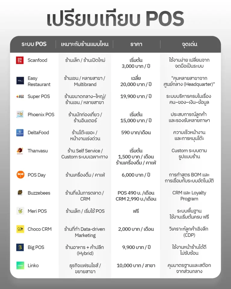 เปรียบเทียบ POS